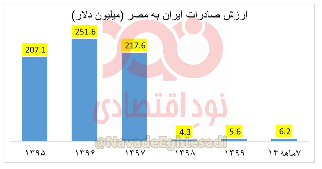 📸 سقوط ۹۷ درصدی صادرات ایران به مصر در دولت روحانی شرکت بازرگانی وکارگزاری نیکان ترخیص تجارت جنوب ترخیص کالا ازکلیه گمرگها